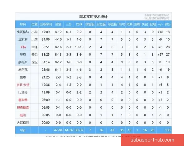 弗拉格轰51分刷新一战纪录堪比乔丹展现天赋异禀球场统治力